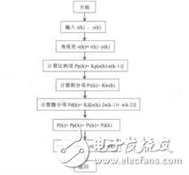 基于增量式PID算法的帆板控制系統(tǒng)的設(shè)計(jì)張存吉