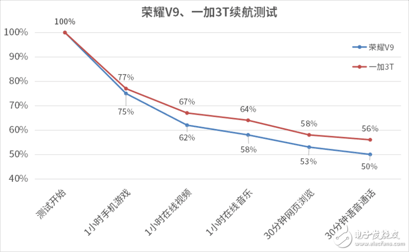 榮耀V9和一加3T深度測評對比，你看好誰？