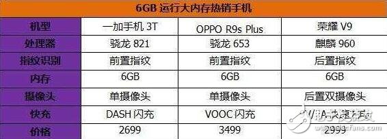 華為榮耀V9評測：同3000價位的一加3t、OPPOR9s Plus比較，誰的地位無法撼動？