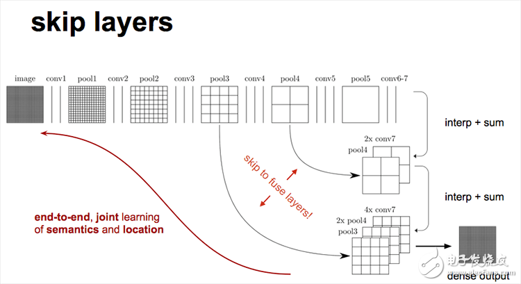 全卷積網(wǎng)絡FCN進行圖像分割