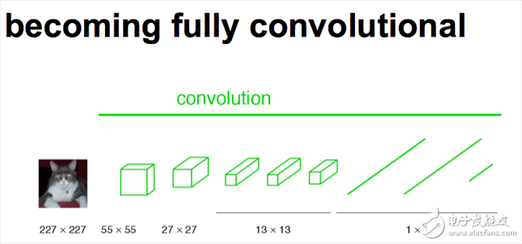 全卷積網(wǎng)絡(luò)FCN進行圖像分割