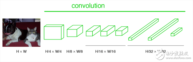 全卷積網(wǎng)絡(luò)FCN進行圖像分割