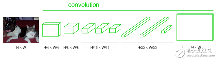 全卷積網(wǎng)絡(luò)FCN進行圖像分割