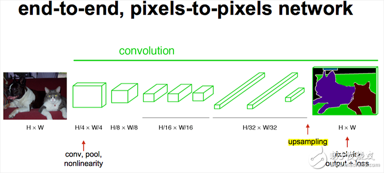 全卷積網(wǎng)絡(luò)FCN進行圖像分割