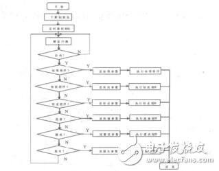 基于Proteus的全自動(dòng)洗衣機(jī)控制系統(tǒng)設(shè)計(jì)劉曉彤