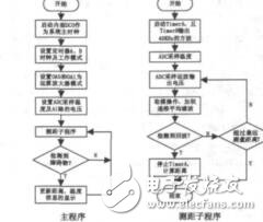 基于MSP430單芯片的倒車?yán)走_(dá)模塊設(shè)計環(huán)翾