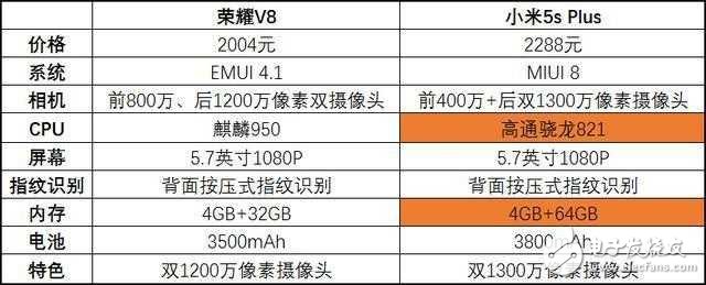 榮耀V8降價(jià)，對(duì)比小米5s Plus，該怎么選？