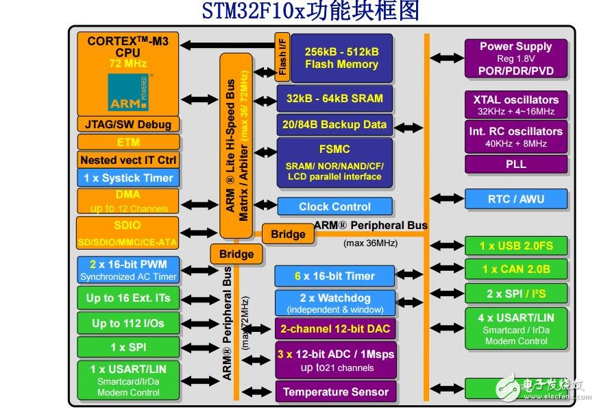 3STM32F10x其余模塊(ADC和計數(shù)器外設(shè))(上海st
