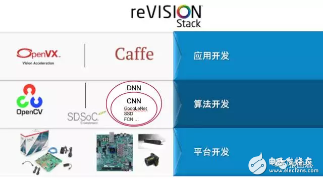 reVISION驚艷登場， Xilinx讓視覺導(dǎo)向機(jī)器學(xué)習(xí)更簡單！
