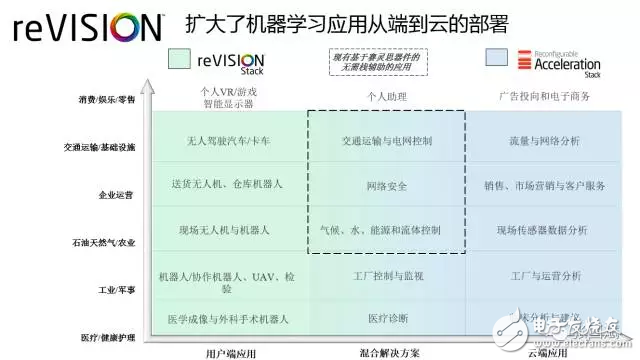 reVISION驚艷登場(chǎng)， Xilinx讓視覺導(dǎo)向機(jī)器學(xué)習(xí)更簡(jiǎn)單！