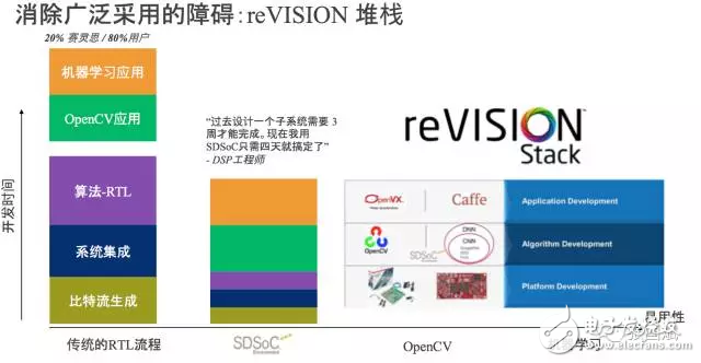 reVISION驚艷登場， Xilinx讓視覺導(dǎo)向機(jī)器學(xué)習(xí)更簡單！