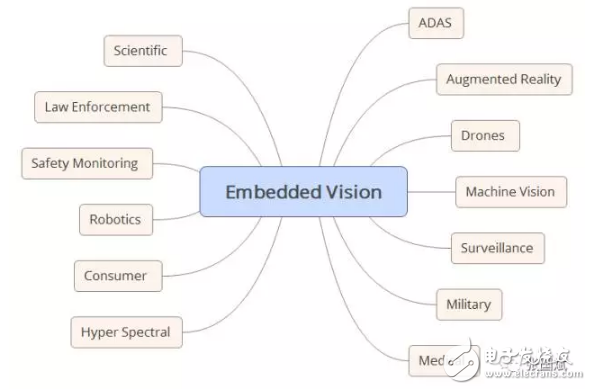 reVISION驚艷登場， Xilinx讓視覺導(dǎo)向機(jī)器學(xué)習(xí)更簡單！