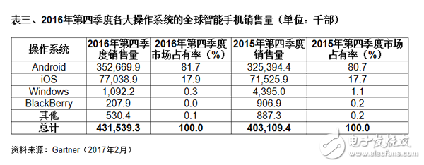 Gartner：2016年第四季大陸主要廠商智能機(jī)占有率增長(zhǎng)7%
