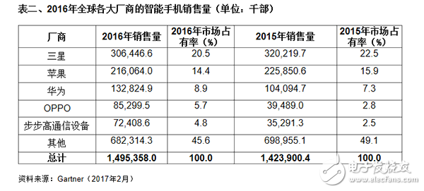 Gartner：2016年第四季大陸主要廠商智能機(jī)占有率增長(zhǎng)7%