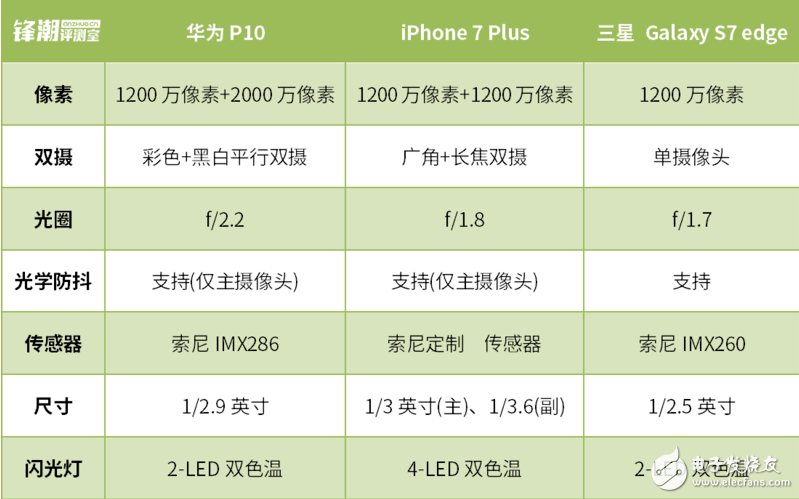 眼見(jiàn)為實(shí)、拍照終極PK 華為P10/三星S7 edge/iPhone 7P對(duì)比評(píng)測(cè)