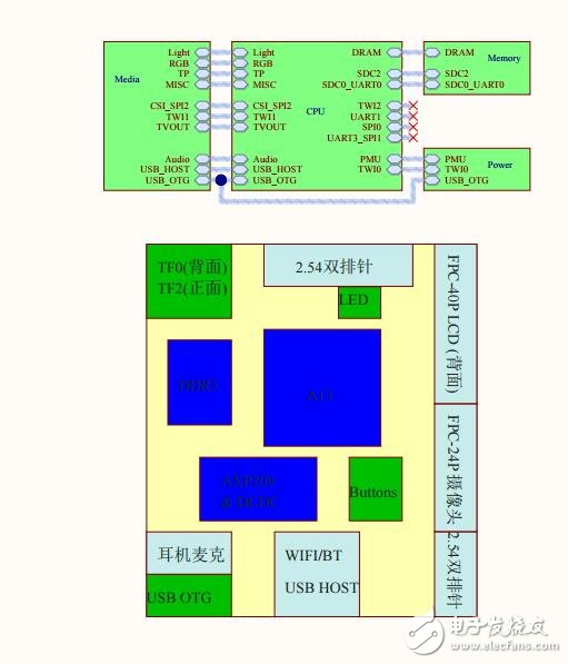 開(kāi)源的荔枝派原理圖