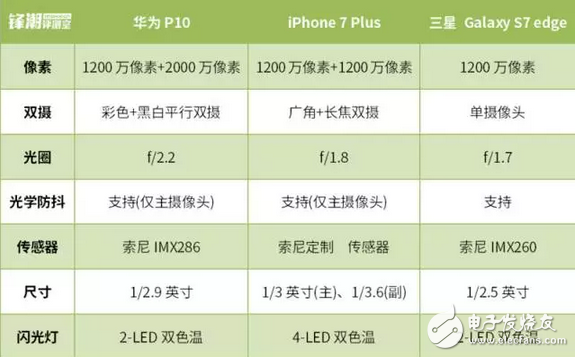 華為P10、iPhone 7 Plus 、三星S7拍照功能對比評測