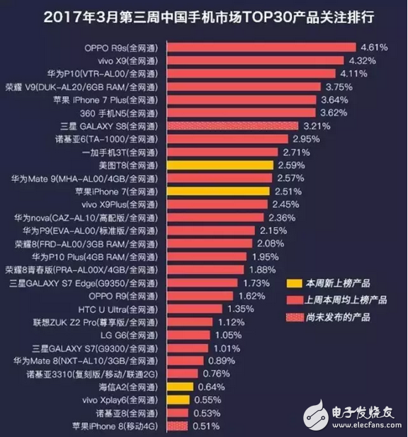 OPPO R9s領(lǐng)銜！最新中國(guó)TOP 30手機(jī)關(guān)注排行出爐