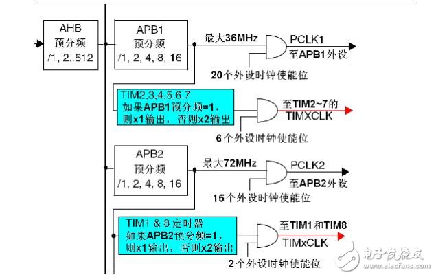 stm32定時器與蜂鳴器