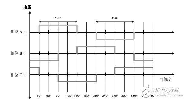 STM32電機控制參考資料