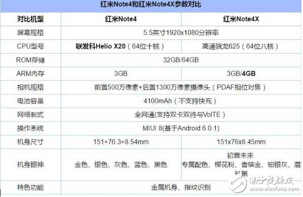 紅米note4x高配版：對比紅米note4x、紅米note4，除了換裝聯(lián)發(fā)科P20還有什么值得期待？