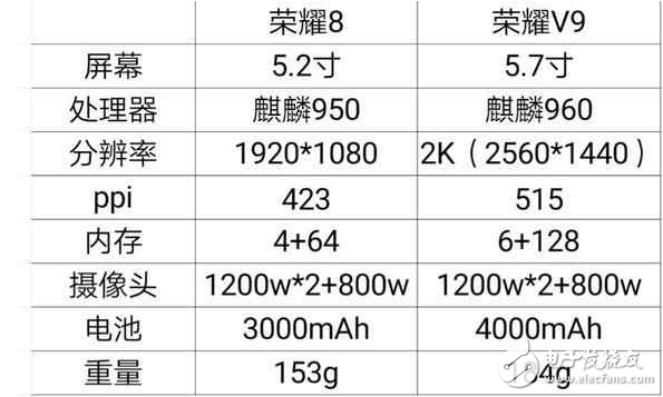 華為P10和華為mate9都得靠邊站，華為榮耀v9和華為榮耀8有何魅力？