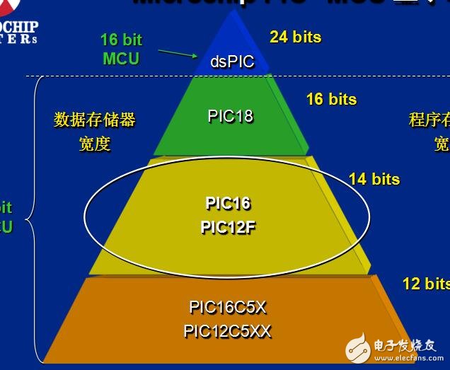 PIC單片機(jī)入門培訓(xùn)資料