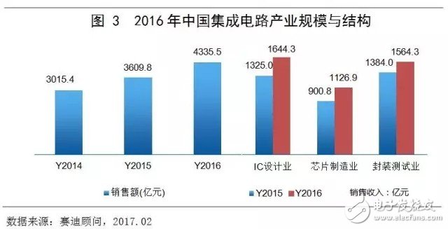 中國集成電路市場延續(xù)增長態(tài)勢 領跑全球