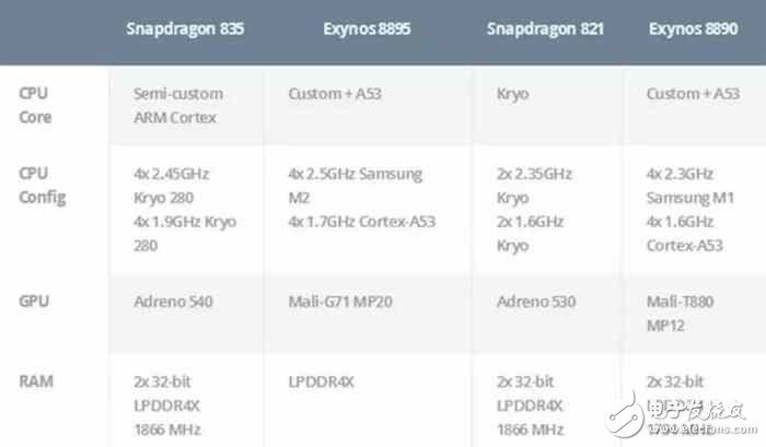 高通驍龍835移動(dòng)平臺(tái)發(fā)布：CPU增20%！圖形漲25%