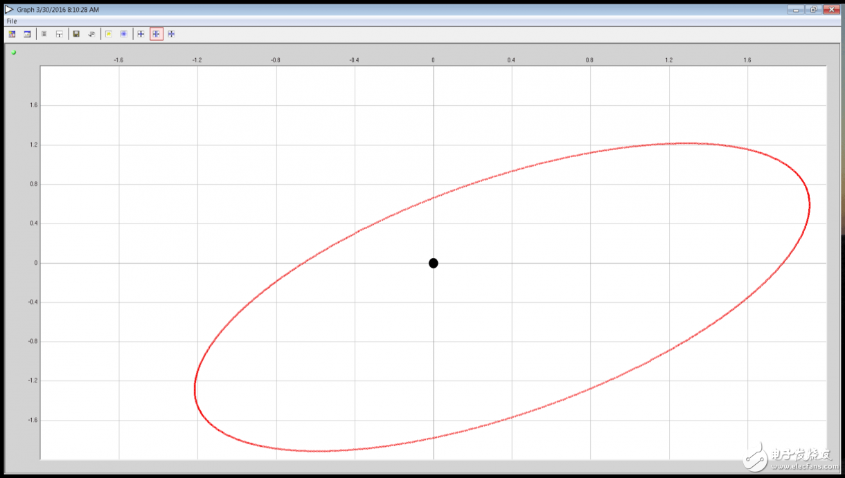 圖8. 表示增益、相位和失調(diào)項(xiàng)的正交誤差