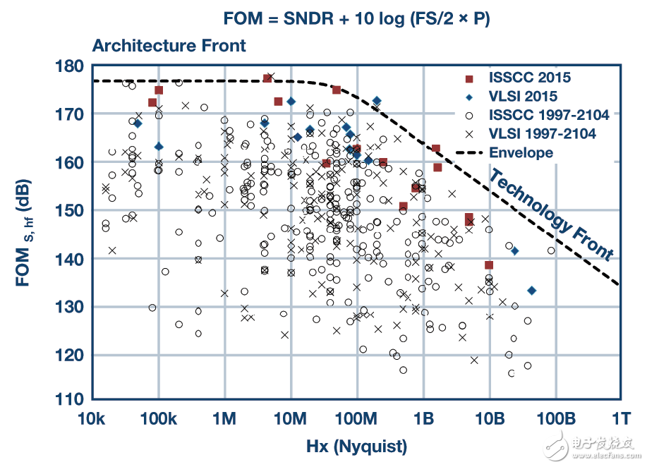 圖7. 內(nèi)核ADC技術的品質因數(shù)