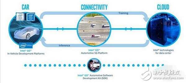 自動(dòng)駕駛分為兩類，被因特爾一腳踏兩船全包