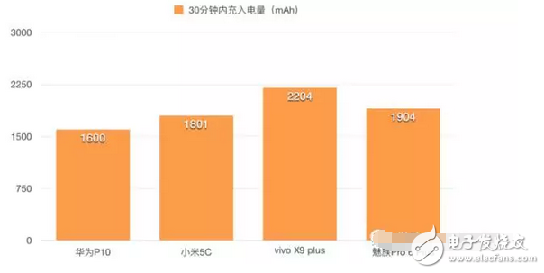 快充技術(shù)哪家強(qiáng)小米5c、華為p10、vivox9不服來戰(zhàn)
