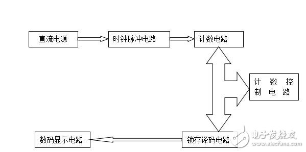 數(shù)字式秒表的設(shè)計(jì)與制作,電子技術(shù)綜合課程設(shè)計(jì)