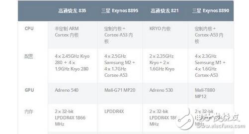 2017上半年，三星和高通都升級了自家的旗艦芯片序列，高通835取代高通821，三星9系列芯片8895取代8代8890，目前搭載這兩款芯片的手機(jī)產(chǎn)品也將在近期和大家見面，到底誰才是今年最強(qiáng)的安卓芯片呢？