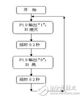 基于STC15單片機實驗設計指導