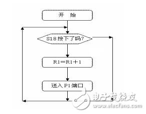 基于STC15單片機實驗設計指導