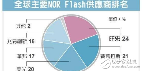 蘋果新手機(jī)iPhone 8將導(dǎo)入采用編碼型快閃存儲（NOR Flash），已讓NOR芯片缺貨更為嚴(yán)重。存儲業(yè)者透露，今年NOR芯片供給缺口將擴(kuò)大至20%，主要供應(yīng)大廠賽普拉斯（Cypress）也正式發(fā)出漲價通知，業(yè)者估計今年漲幅可能擴(kuò)大至逾60%。