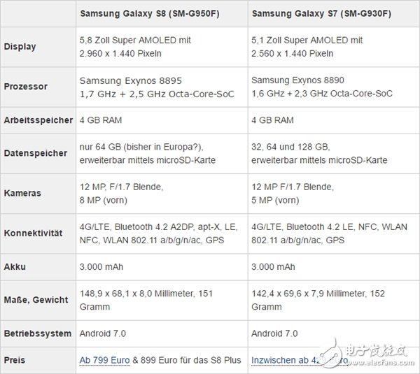 沒(méi)有一點(diǎn)點(diǎn)防備 三星Galaxy S8配置徹底曝光！