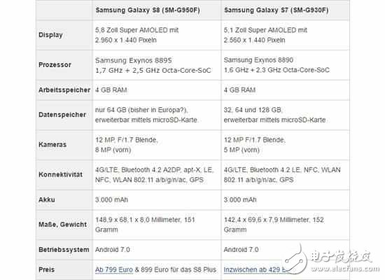 三星S8是你時(shí)候上市?三星S8價(jià)格,配置全曝光,四個(gè)顏色可選,售價(jià)讓人很期待