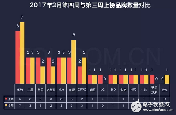 不止是國足贏了，華為P10拔頭籌也贏了LG G6遺憾落榜