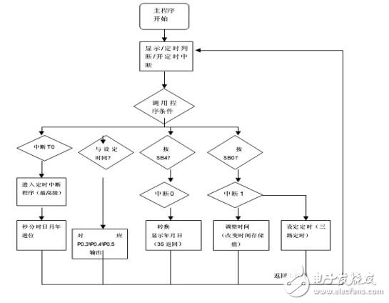基于51單片機(jī)的電子時(shí)鐘設(shè)計(jì)資料下載