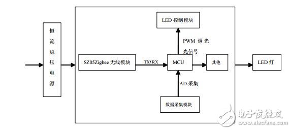 基于zigbee的物聯(lián)網(wǎng)LED電源資料下載