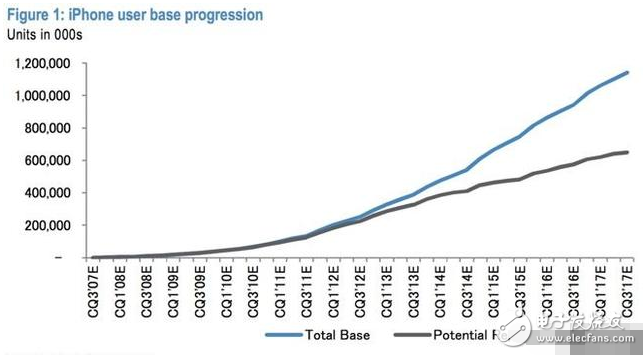 iphone8什么時(shí)候上市？iphone8最新消息：摩根銀行對(duì)iPhone8很有信心，調(diào)高股票估價(jià)