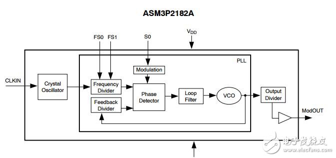 液晶面板電磁干擾降低IC