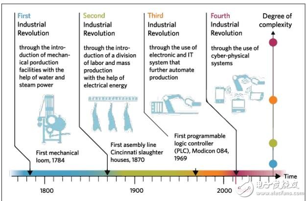 實(shí)現(xiàn)產(chǎn)業(yè)4：基本制度考慮資料下載