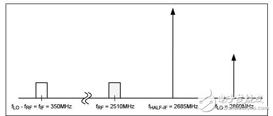 確定LTE接收機的半中頻寄生要求并選擇適當(dāng)?shù)纳漕l混頻器資料下載