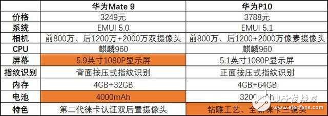 華為Mate 9售價創(chuàng)歷史新低, 對比P10, 該怎么選?