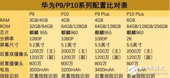 華為p10、p10plus價(jià)格幾乎等于iPhone，選蘋果還是華為是個(gè)問題