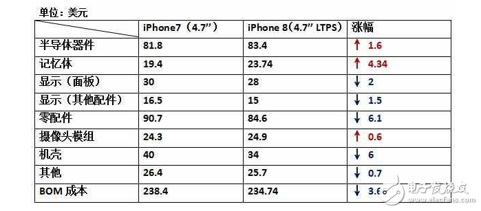 iPhone8什么時候上市：還沒發(fā)布的iPhone8，硬件成本已經(jīng)曝光